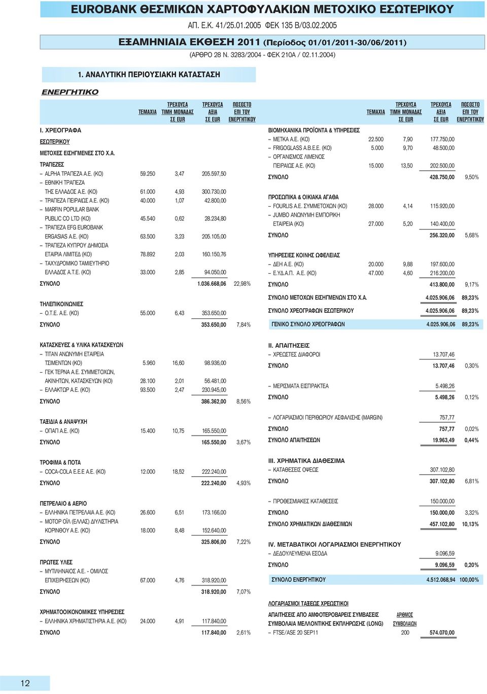 597,50 ΕΘΝΙΚΗ ΤΡΑΠΕΖΑ ΤΗΣ ΕΛΛΑΔΟΣ Α.Ε. (ΚΟ) 61.000 4,93 300.730,00 ΤΡΑΠΕΖΑ ΠΕΙΡΑΙΩΣ Α.Ε. (ΚΟ) 40.000 1,07 42.800,00 MARFIN POPULAR BANK PUBLIC CO LTD (KO) 45.540 0,62 28.