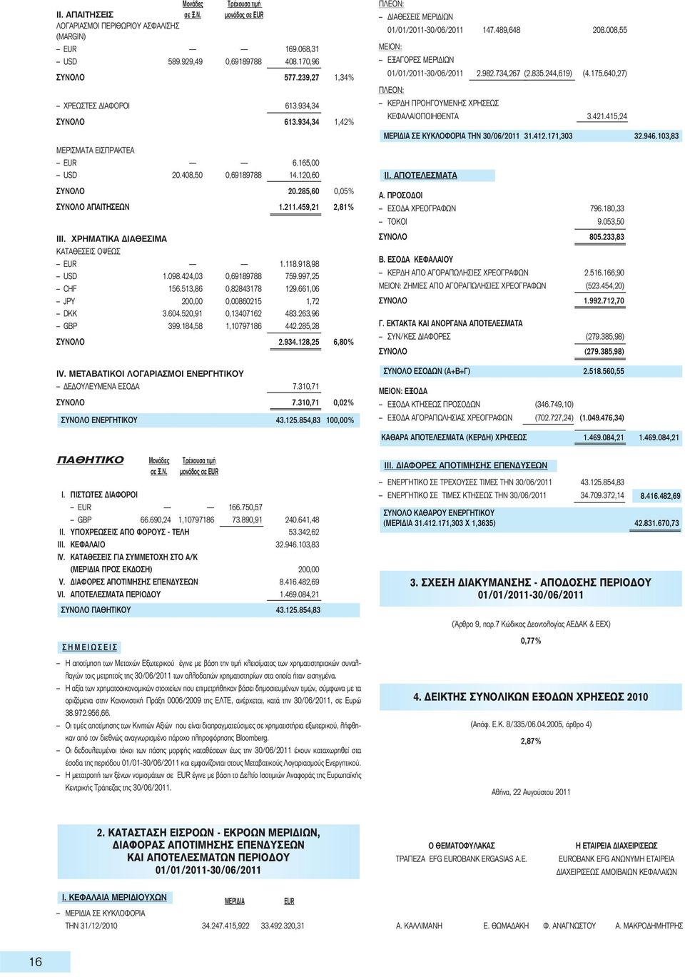 ΧΡΗΜΑΤΙΚΑ ΔΙΑΘΕΣΙΜΑ ΚΑΤΑΘΕΣΕΙΣ ΟΨΕΩΣ EUR 1.118.918,98 USD 1.098.424,03 0,69189788 759.997,25 CHF 156.513,86 0,82843178 129.661,06 JPY 200,00 0,00860215 1,72 DKK 3.604.520,91 0,13407162 483.