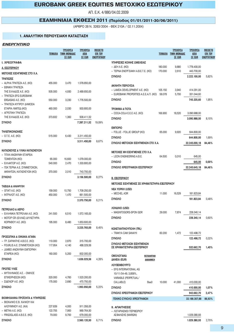000 3,470 1.578.850,00 ΕΘΝΙΚΗ ΤΡΑΠΕΖΑ ΤΗΣ ΕΛΛΑΔΟΣ Α.Ε. (ΚΟ) 505.000 4,930 2.489.650,00 ΤΡΑΠΕΖΑ EFG EUROBANK ERGASIAS Α.Ε. (ΚΟ) 550.000 3,230 1.776.