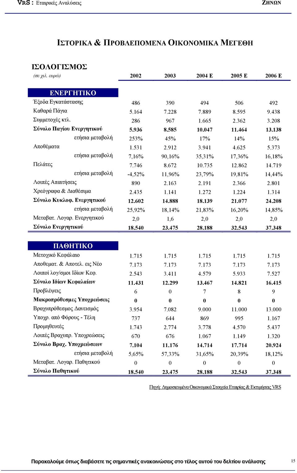 373 ετήσια μεταβολή 7,16% 90,16% 35,31% 17,36% 16,18% Πελάτες 7.746 8.672 10.735 12.862 14.719 ετήσια μεταβολή -4,52% 11,96% 23,79% 19,81% 14,44% Λοιπές Απαιτήσεις 890 2.163 2.191 2.366 2.