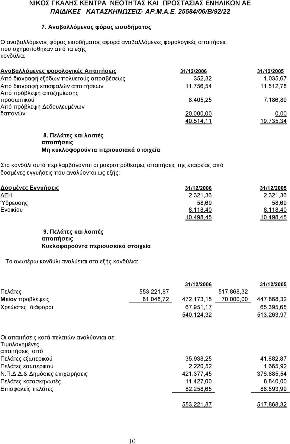 εξόδων πολυετούς αποσβέσεως 352,32 1.035,67 Από διαγραφή επισφαλών απαιτήσεων 11.756,54 11.512,78 Από πρόβλεψη αποζηµίωσης προσωπικού 8.405,25 7.186,89 Από πρόβλεψη εδουλευµένων δαπανών 20.
