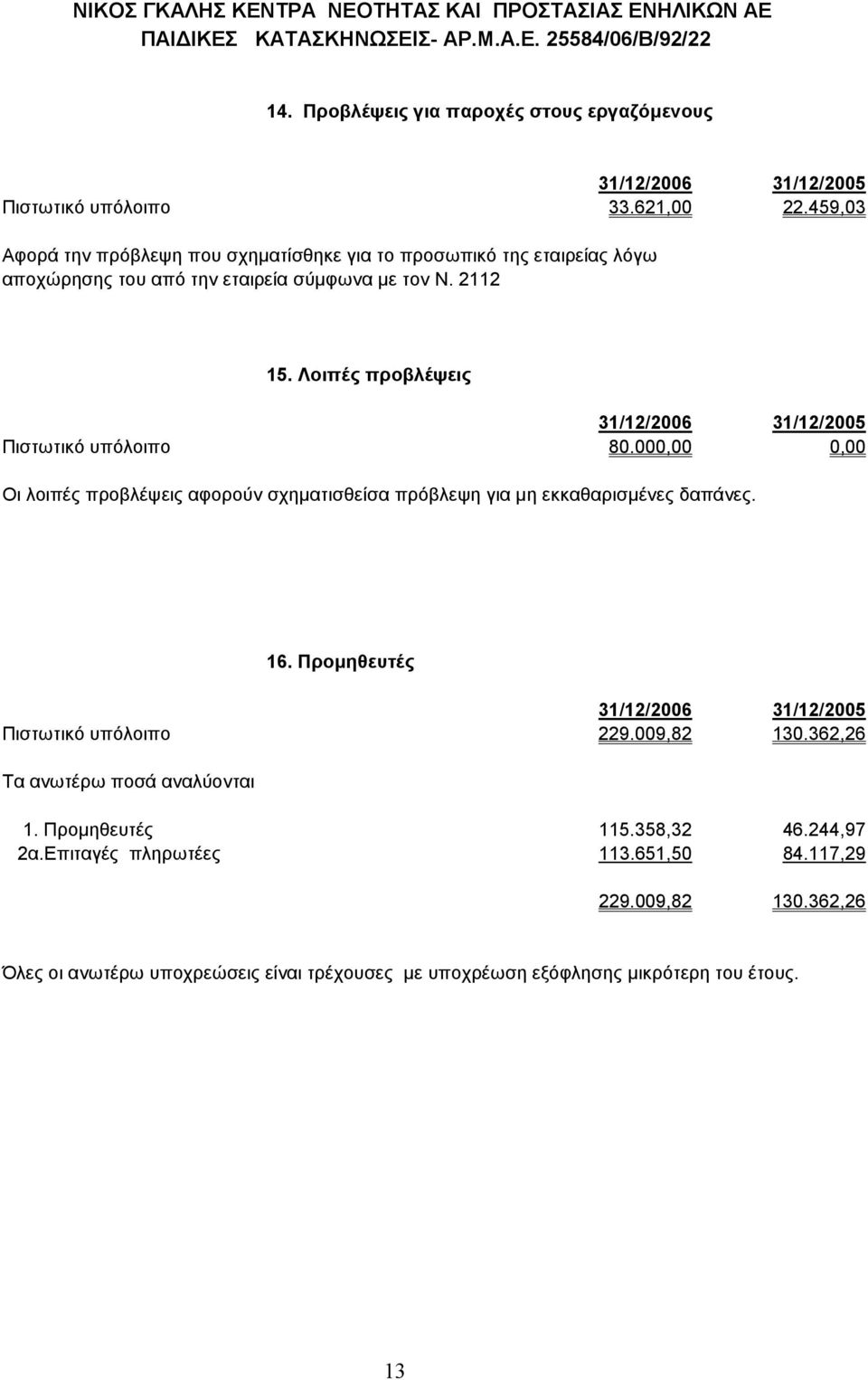 Λοιπές προβλέψεις Πιστωτικό υπόλοιπο 80.000,00 0,00 Οι λοιπές προβλέψεις αφορούν σχηµατισθείσα πρόβλεψη για µη εκκαθαρισµένες δαπάνες. 16.