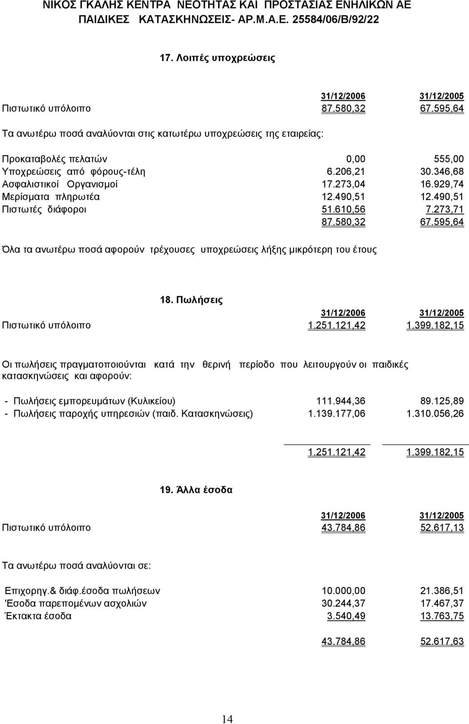 929,74 Μερίσµατα πληρωτέα 12.490,51 12.490,51 Πιστωτές διάφοροι 51.610,56 7.273,71 87.580,32 67.595,64 Όλα τα ανωτέρω ποσά αφορούν τρέχουσες υποχρεώσεις λήξης µικρότερη του έτους 18.