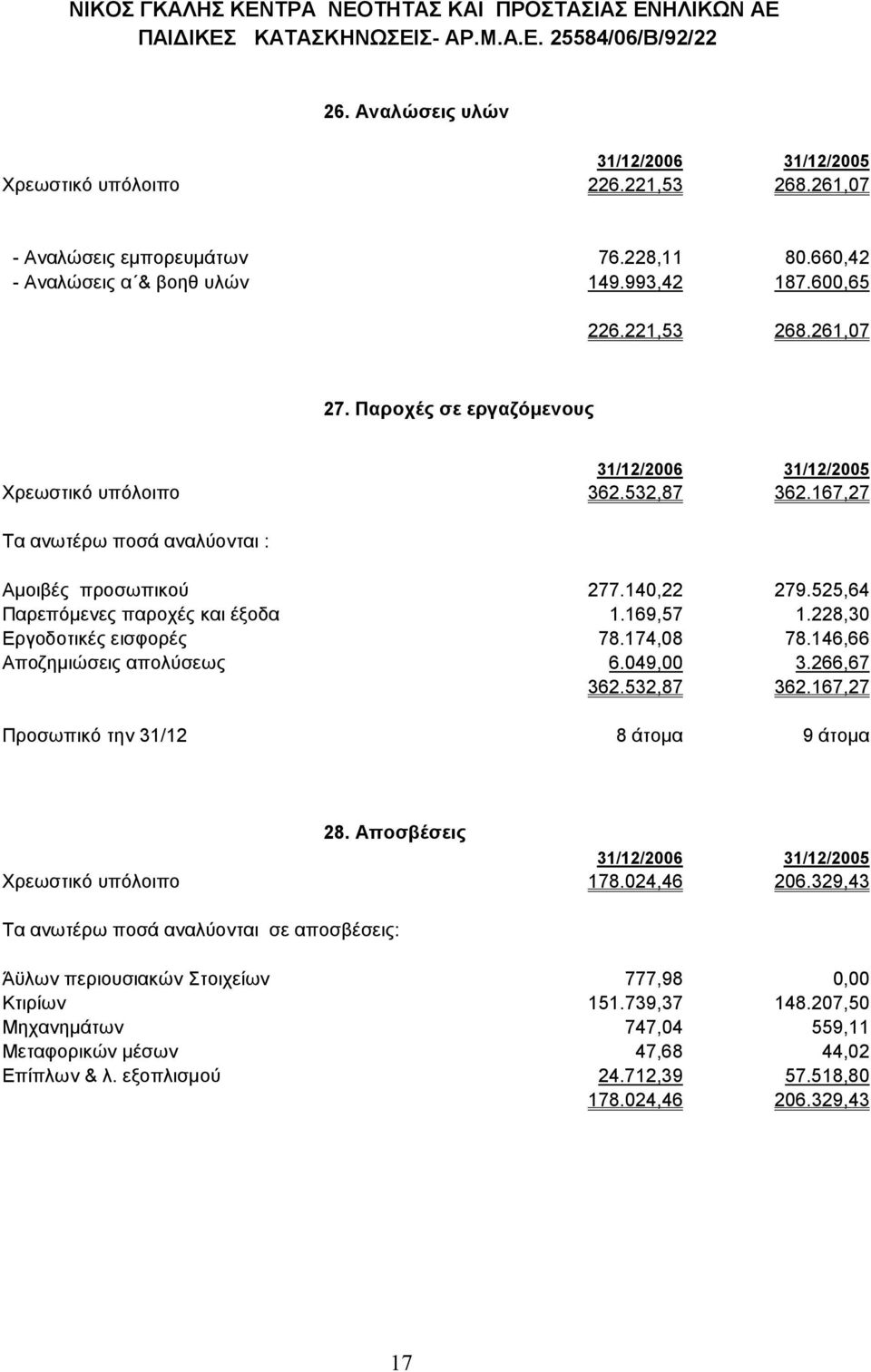 525,64 Παρεπόµενες παροχές και έξοδα 1.169,57 1.228,30 Εργοδοτικές εισφορές 78.174,08 78.146,66 Αποζηµιώσεις απολύσεως 6.049,00 3.266,67 362.532,87 362.167,27 Προσωπικό την 31/12 8 άτοµα 9 άτοµα 28.