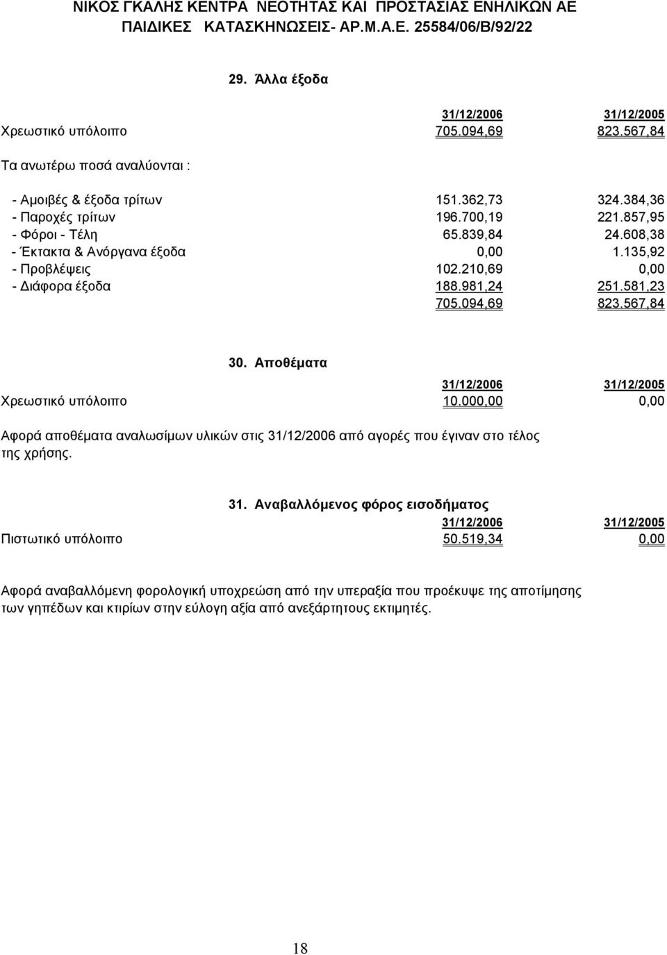581,23 705.094,69 823.567,84 30. Αποθέµατα Χρεωστικό υπόλοιπο 10.000,00 0,00 Αφορά αποθέµατα αναλωσίµων υλικών στις 31/12/2006 από αγορές που έγιναν στο τέλος της χρήσης. 31. Αναβαλλόµενος φόρος εισοδήµατος Πιστωτικό υπόλοιπο 50.