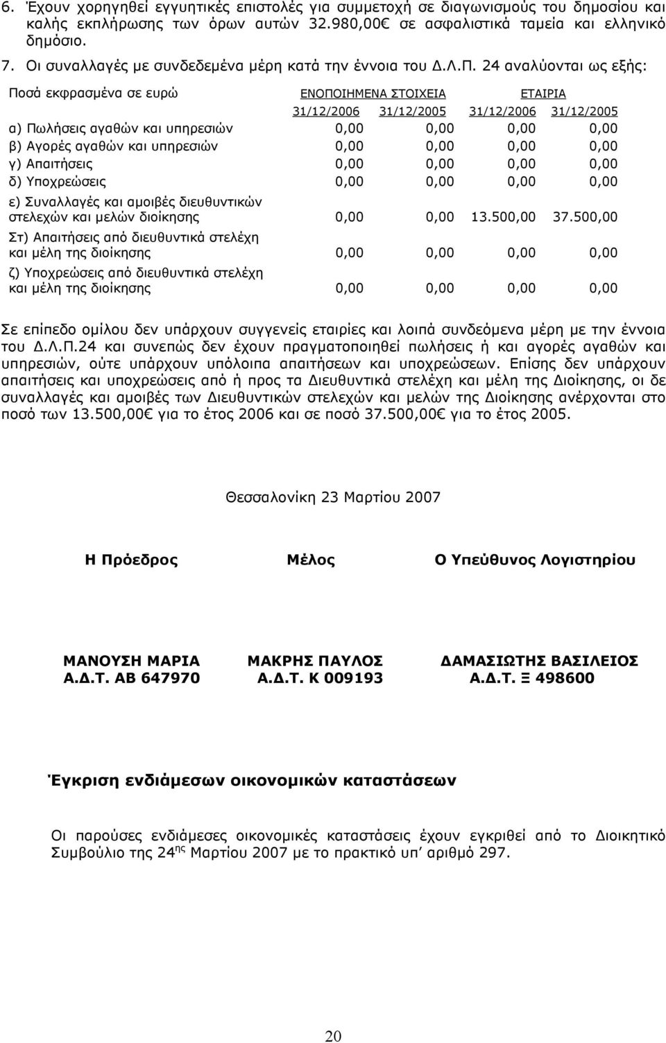 24 αναλύονται ως εξής: Ποσά εκφρασµένα σε ευρώ ΕΝΟΠΟΙΗΜΕΝΑ ΣΤΟΙΧΕΙΑ ΕΤΑΙΡΙΑ α) Πωλήσεις αγαθών και υπηρεσιών 0,00 0,00 0,00 0,00 β) Αγορές αγαθών και υπηρεσιών 0,00 0,00 0,00 0,00 γ) Απαιτήσεις 0,00