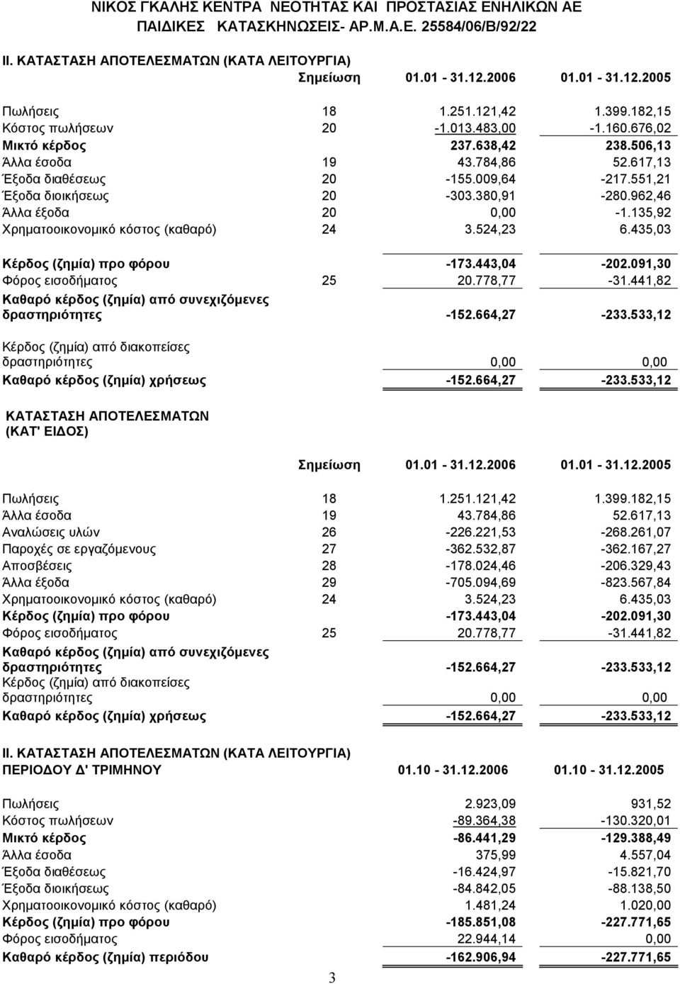 962,46 Άλλα έξοδα 20 0,00-1.135,92 Χρηµατοοικονοµικό κόστος (καθαρό) 24 3.524,23 6.435,03 Κέρδος (ζηµία) προ φόρου -173.443,04-202.091,30 Φόρος εισοδήµατος 25 20.778,77-31.