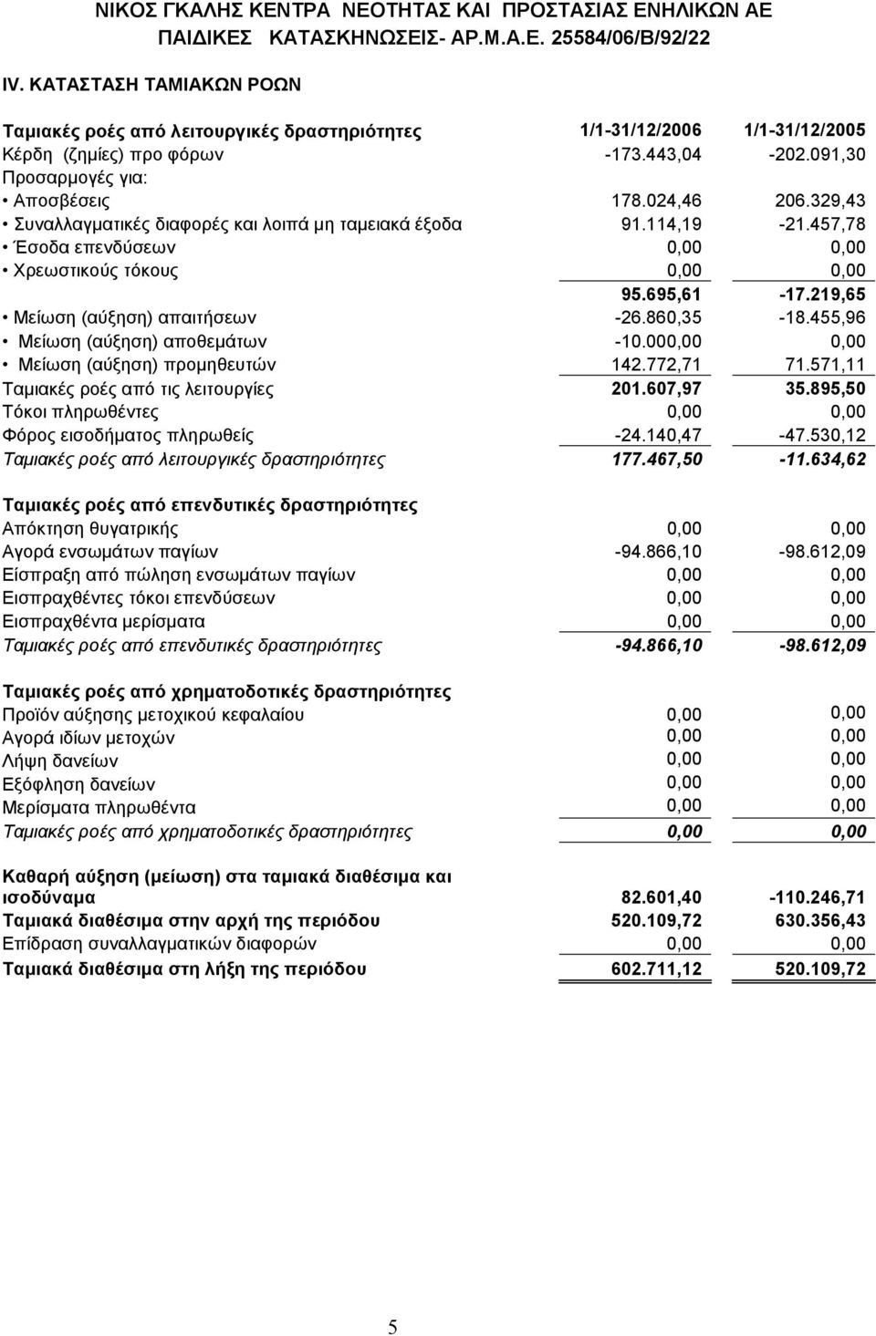 695,61-17.219,65 Μείωση (αύξηση) απαιτήσεων -26.860,35-18.455,96 Μείωση (αύξηση) αποθεµάτων -10.000,00 0,00 Μείωση (αύξηση) προµηθευτών 142.772,71 71.571,11 Ταµιακές ροές από τις λειτουργίες 201.