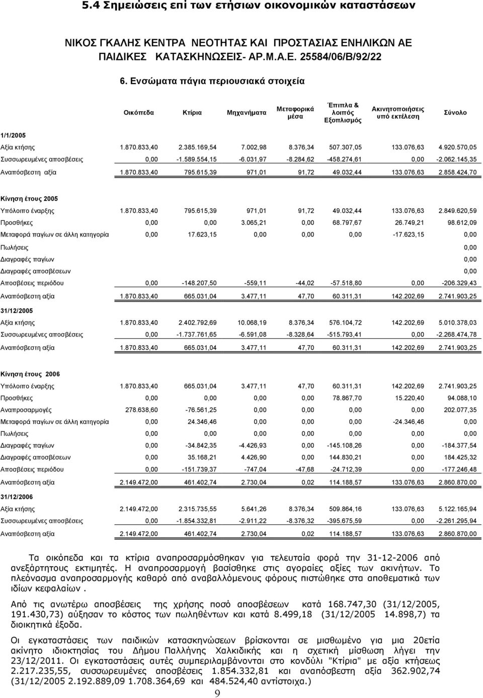 376,34 507.307,05 133.076,63 4.920.570,05 Συσσωρευµένες αποσβέσεις 0,00-1.589.554,15-6.031,97-8.284,62-458.274,61 0,00-2.062.145,35 Αναπόσβεστη αξία 1.870.833,40 795.615,39 971,01 91,72 49.032,44 133.