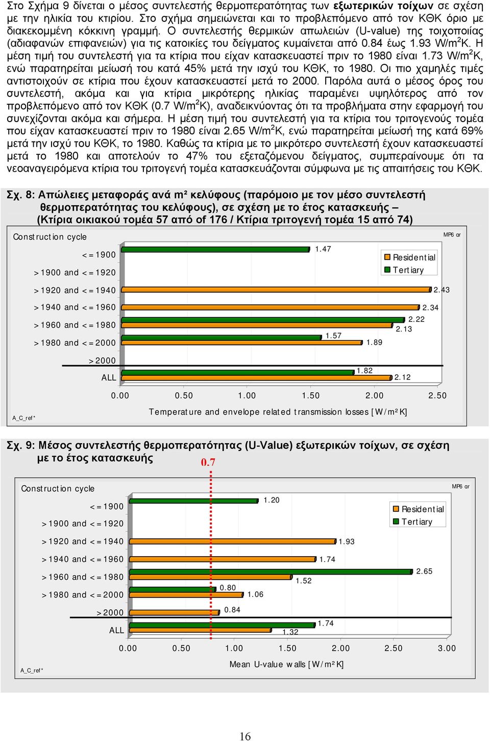 Ο συντελεστής θερμικών απωλειών (U-value) της τοιχοποιίας (αδιαφανών επιφανειών) για τις κατοικίες του δείγματος κυμαίνεται από.84 έως 1.93 W/m 2 K.