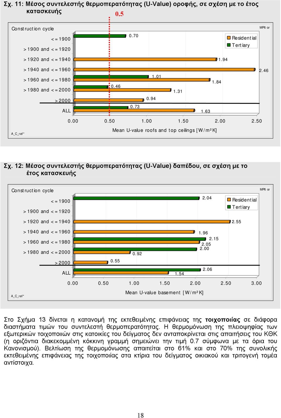 12: Μέσος συντελεστής θερμοπερατότητας (U-Value) δαπέδου, σε σχέση με το έτος κατασκευής Construction cycle MP6 gr <=19 >19 and <=19 2.4 Residential Tertiary >19 and <=19 2.