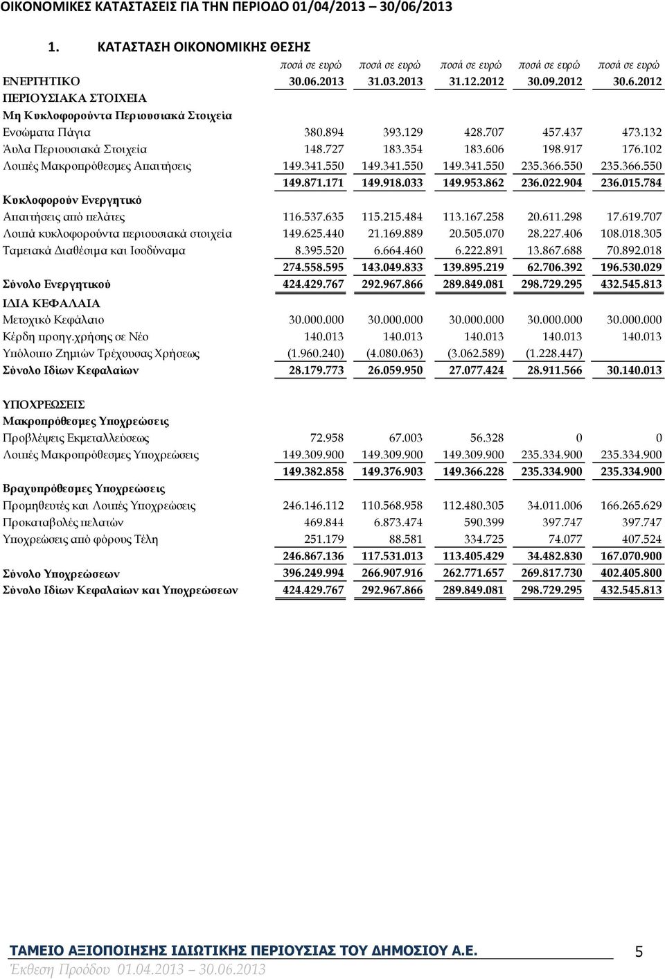 917 176.102 Λοιπές Μακροπρόθεσμες Απαιτήσεις 149.341.550 149.341.550 149.341.550 235.366.550 235.366.550 Κυκλοφορούν Ενεργητικό 149.871.171 149.918.033 149.953.862 236.022.904 236.015.