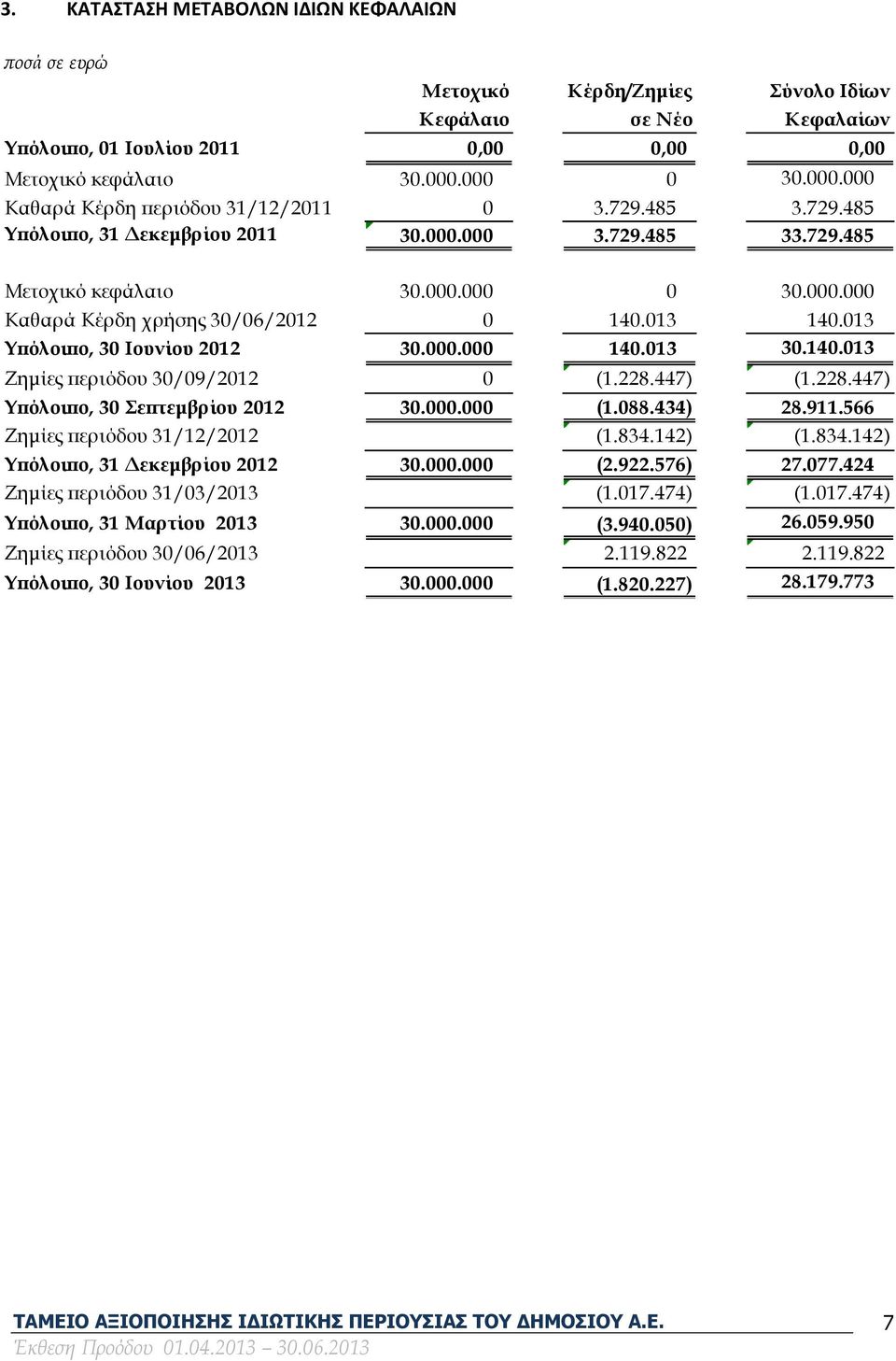 013 140.013 Υπόλοιπο, 30 Ιουνίου 2012 30.000.000 0 140.013 0 30.140.013 Ζημίες περιόδου 30/09/2012 0 (1.228.447) (1.228.447) Υπόλοιπο, 30 Σεπτεμβρίου 2012 30.000.000 (1.088.434) 28.911.