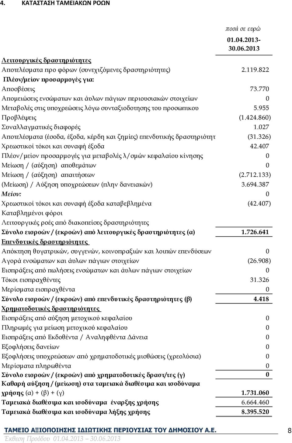 027 Αποτελέσματα (έσοδα, έξοδα, κέρδη και ζημίες) επενδυτικής δραστηριότητας (31.326) Χρεωστικοί τόκοι και συναφή έξοδα 42.