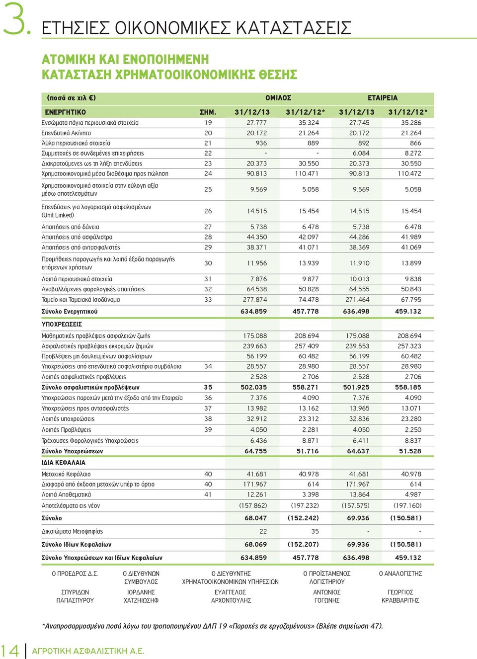 264 20.172 21.264 Άϋλα περιουσιακά στοιχεία 21 936 889 892 866 Συμμετοχές σε συνδεμένες επιχειρήσεις 22 - - 6.084 8.272 Διακρατούμενες ως τη λήξη επενδύσεις 23 20.373 30.