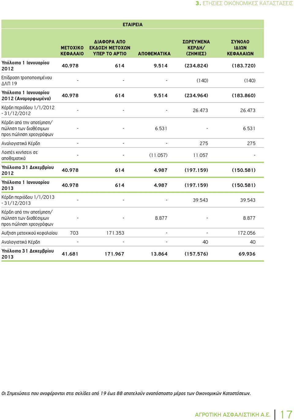 473 26.473 Κέρδη από την αποτίμηση/ πώληση των διαθέσιμων - - 6.531-6.531 προς πώληση χρεογράφων Αναλογιστικά Κέρδη - - - 275 275 Λοιπές κινήσεις σε αποθεματικά - - (11.057) 11.