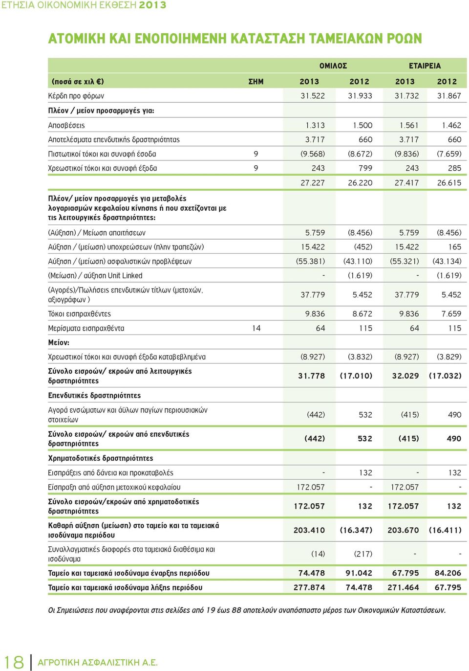 659) Χρεωστικοί τόκοι και συναφή έξοδα 9 243 799 243 285 27.227 26.220 27.417 26.