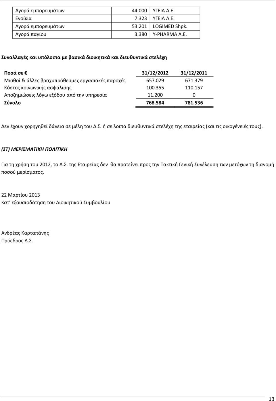 379 Κόστος κοινωνικής ασφάλισης 100.355 110.157 Αποζημιώσεις λόγω εξόδου από την υπηρεσία 11.200 0 Σύνολο 768.584 781.536 Δεν έχουν χορηγηθεί δάνεια σε μέλη του Δ.Σ. ή σε λοιπά διευθυντικά στελέχη της εταιρείας (και τις οικογένειές τους).