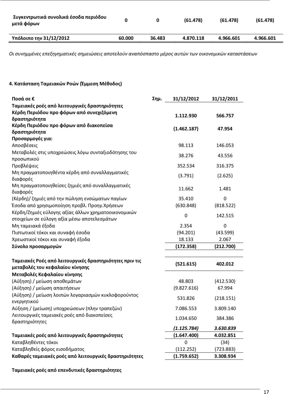 31/12/2012 31/12/2011 Ταμειακές ροές από λειτουργικές δραστηριότητες Κέρδη Περιόδου προ φόρων από συνεχιζόμενη δραστηριότητα 1.112.930 566.757 Κέρδη Περιόδου προ φόρων από διακοπείσα δραστηριότητα (1.