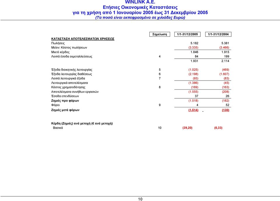 607) Λοιπά λειτουργικά έξοδα 7 (93) (83) Λειτουργικά αποτελέσµατα (1.386) (45) Κόστος χρηµατοδότησης 8 (169) (163) Αποτελέσµατα συνήθων εργασιών (1.