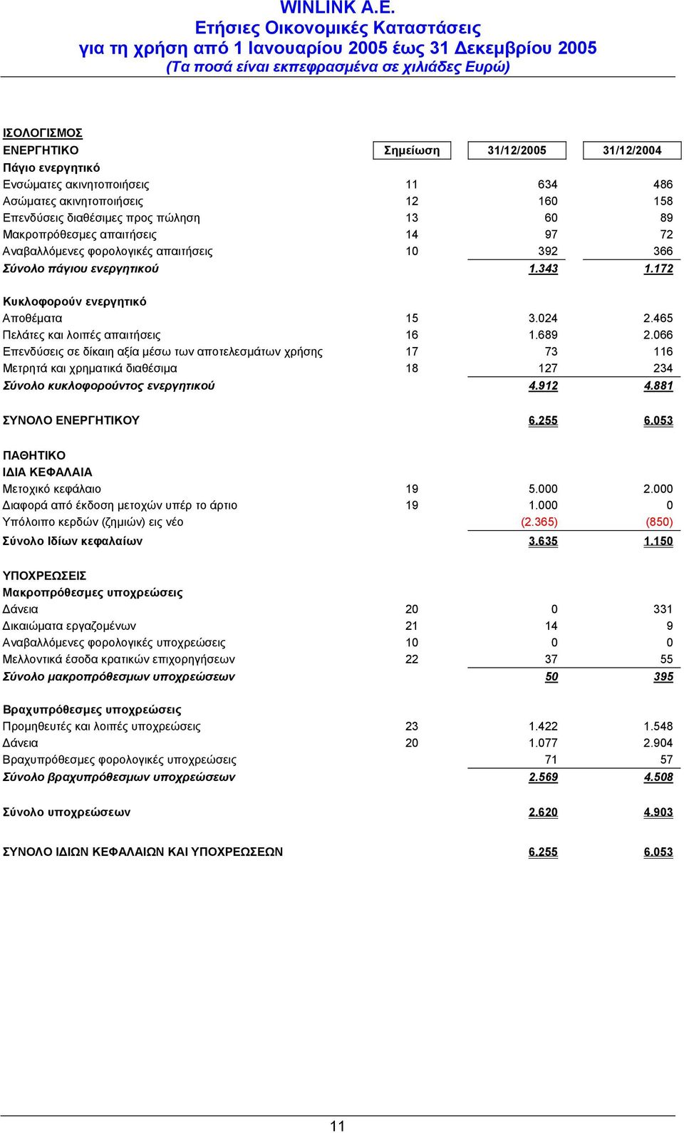 465 Πελάτες και λοιπές απαιτήσεις 16 1.689 2.066 Επενδύσεις σε δίκαιη αξία µέσω των αποτελεσµάτων χρήσης 17 73 116 Μετρητά και χρηµατικά διαθέσιµα 18 127 234 Σύνολο κυκλοφορούντος ενεργητικού 4.912 4.