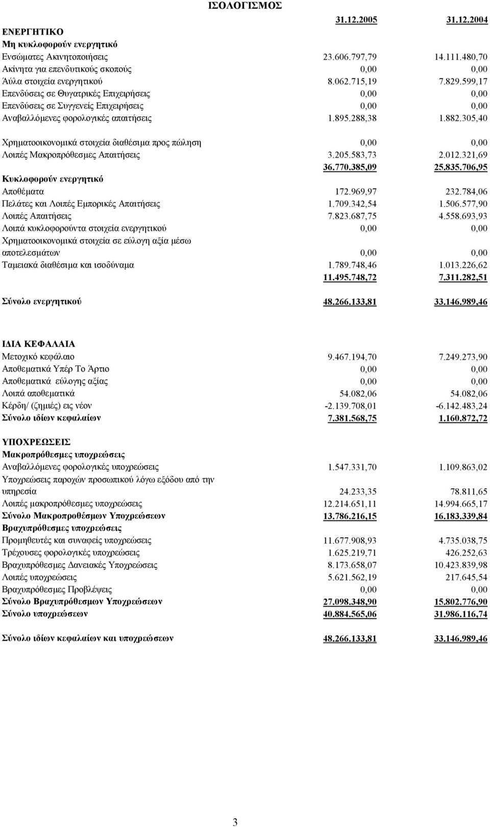 305,40 Χρηµατοοικονοµικά στοιχεία διαθέσιµα προς πώληση 0,00 0,00 Λοιπές Μακροπρόθεσµες Απαιτήσεις 3.205.583,73 2.012.321,69 36.770.385,09 25.835.706,95 Κυκλοφορούν ενεργητικό Αποθέµατα 172.