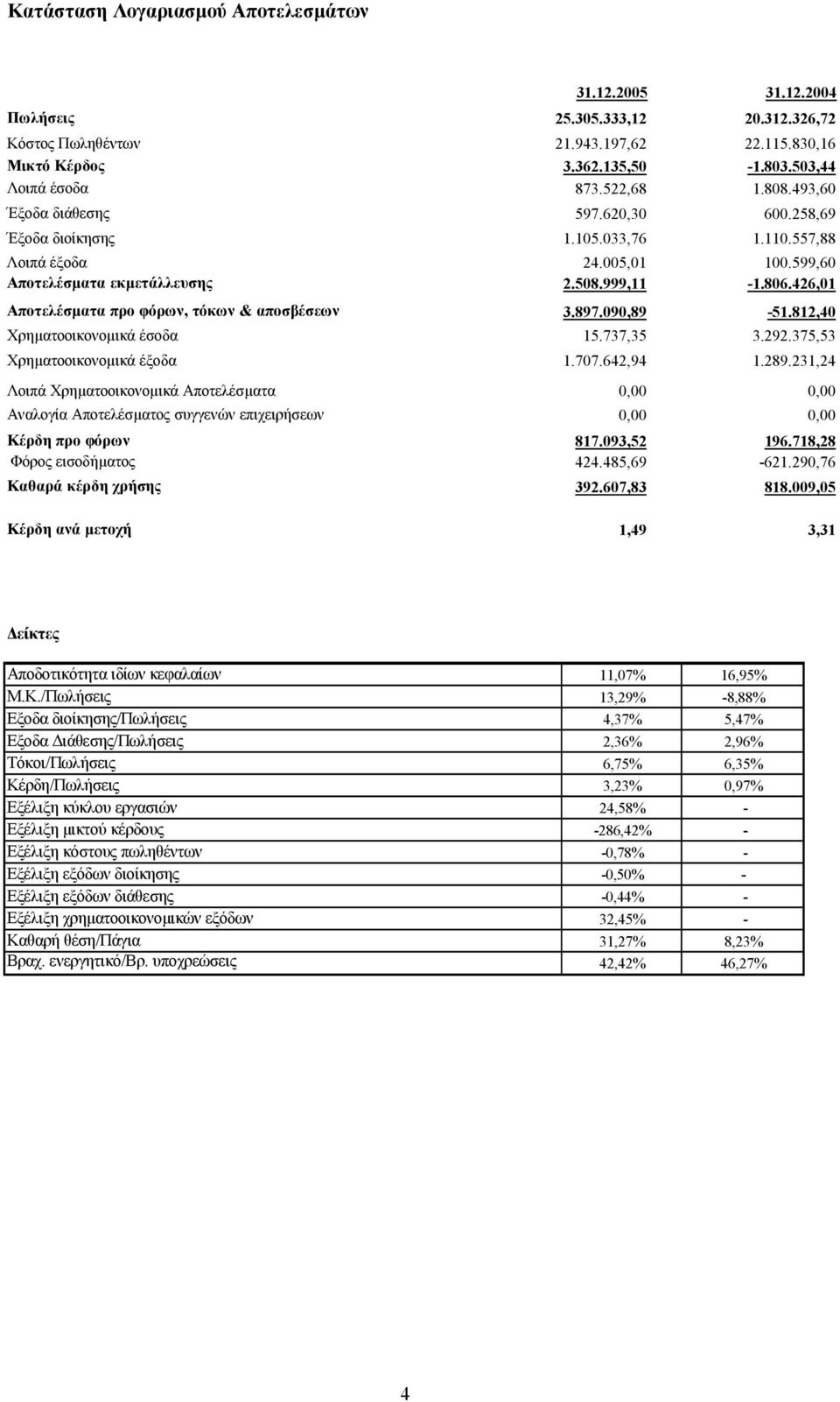 426,01 Αποτελέσµατα προ φόρων, τόκων & αποσβέσεων 3.897.090,89-51.812,40 Χρηµατοοικονοµικά έσοδα 15.737,35 3.292.375,53 Χρηµατοοικονοµικά έξοδα 1.707.642,94 1.289.