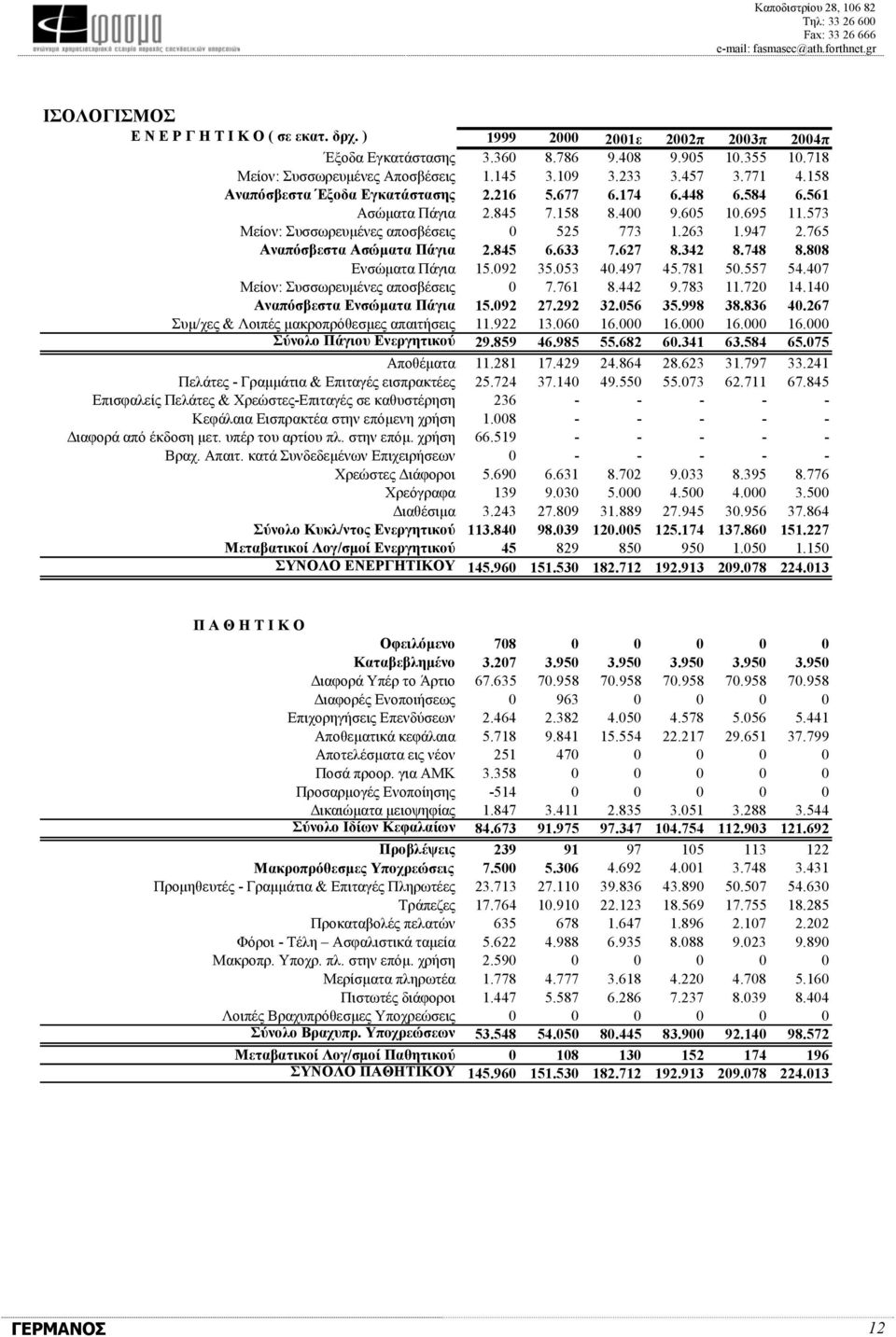 765 Αναπόσβεστα Ασώµατα Πάγια 2.845 6.633 7.627 8.342 8.748 8.808 Ενσώµατα Πάγια 15.092 35.053 40.497 45.781 50.557 54.407 Μείον: Συσσωρευµένες αποσβέσεις 0 7.761 8.442 9.783 11.720 14.