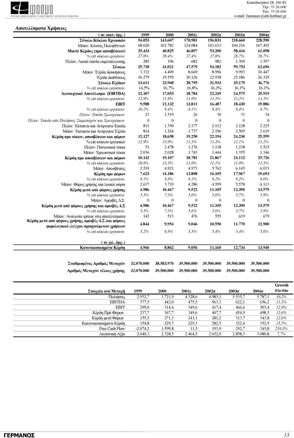 098 % επί κύκλου εργασιών 27,0% 28,4% 27,4% 27,0% 26,7% 26,7% Πλέον: Λοιπά έσοδα εκµετάλλευσης 285 196 682 982 1.309 1.597 Σύνολο 25.718 41.021 47.579 54.182 59.753 62.696 Μείον: Έξοδα διοικήσεως 3.