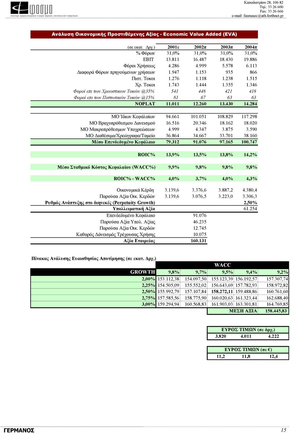 346 Φοροί επι των Χρεωστικων Τοκών @35% 541 448 421 418 Φοροί επι των Πιστωτικών Τοκών @15% 81 67 63 63 NOPLAT 11.011 12.260 13.430 14.284 MO Ίδιων Κεφάλαίων 94.661 101.051 108.829 117.