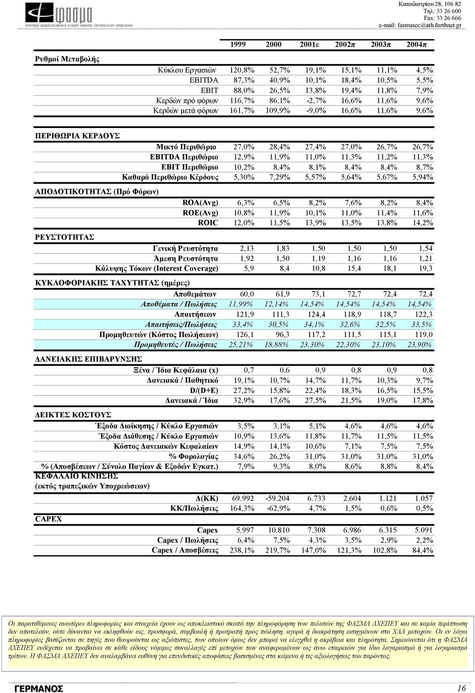 11,0% 11,3% 11,2% 11,3% ΕBIT Περιθώριο 10,2% 8,4% 8,1% 8,4% 8,4% 8,7% Καθαρό Περιθώριο Κέρδους 5,30% 7,29% 5,57% 5,64% 5,67% 5,94% ΑΠΟ ΟΤΙΚΟΤΗΤΑΣ (Πρό Φόρων) ROA(Avg) 6,3% 6,5% 8,2% 7,6% 8,2% 8,4%