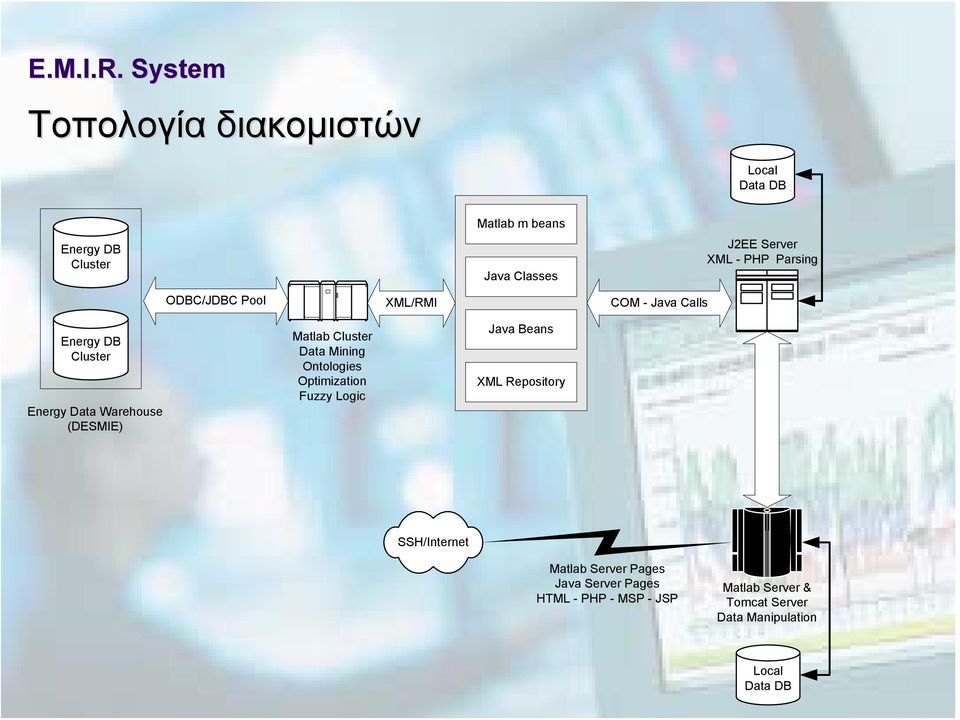 Cluster Data Mining Ontologies Optimization Fuzzy Logic Java Beans XML Repository SSH/Internet Matlab