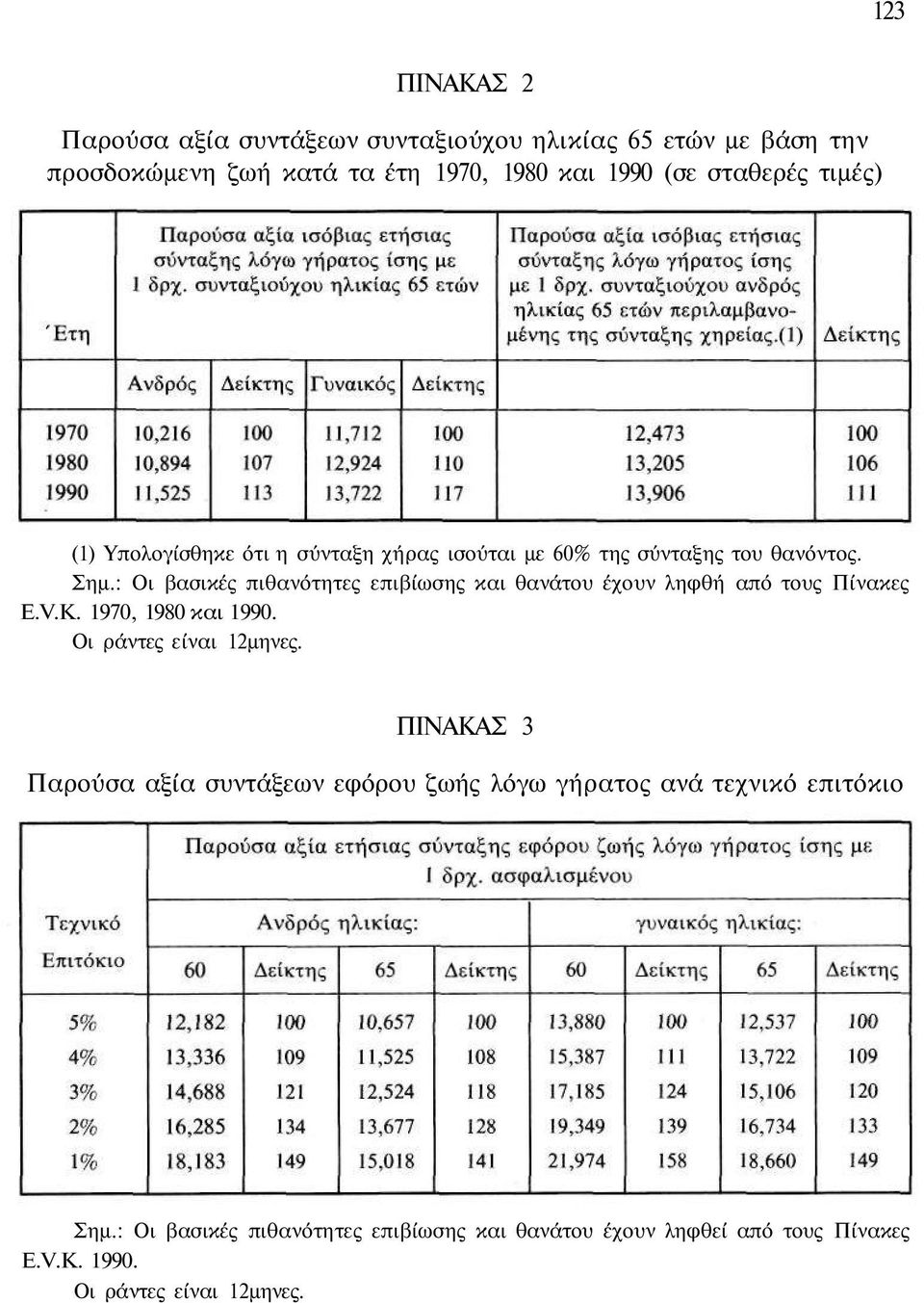 : Οι βασικές πιθανότητες επιβίωσης και θανάτου έχουν ληφθή από τους Πίνακες E.V.K. 1970, 1980 και 1990. Οι ράντες είναι 12μηνες.