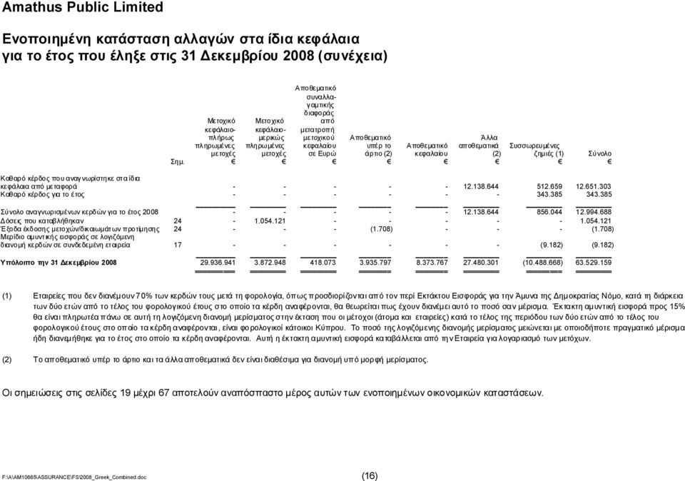 Αποθεματικό κεφαλαίου Άλλα αποθεματικά (2) Συσσωρευμένες ζημιές(1) Σύνολο Καθαρόκέρδοςπουαναγνωρίστηκεσταίδια κεφάλαιααπόμεταφορά - - - - - 12.138.644 512.659 12.651.