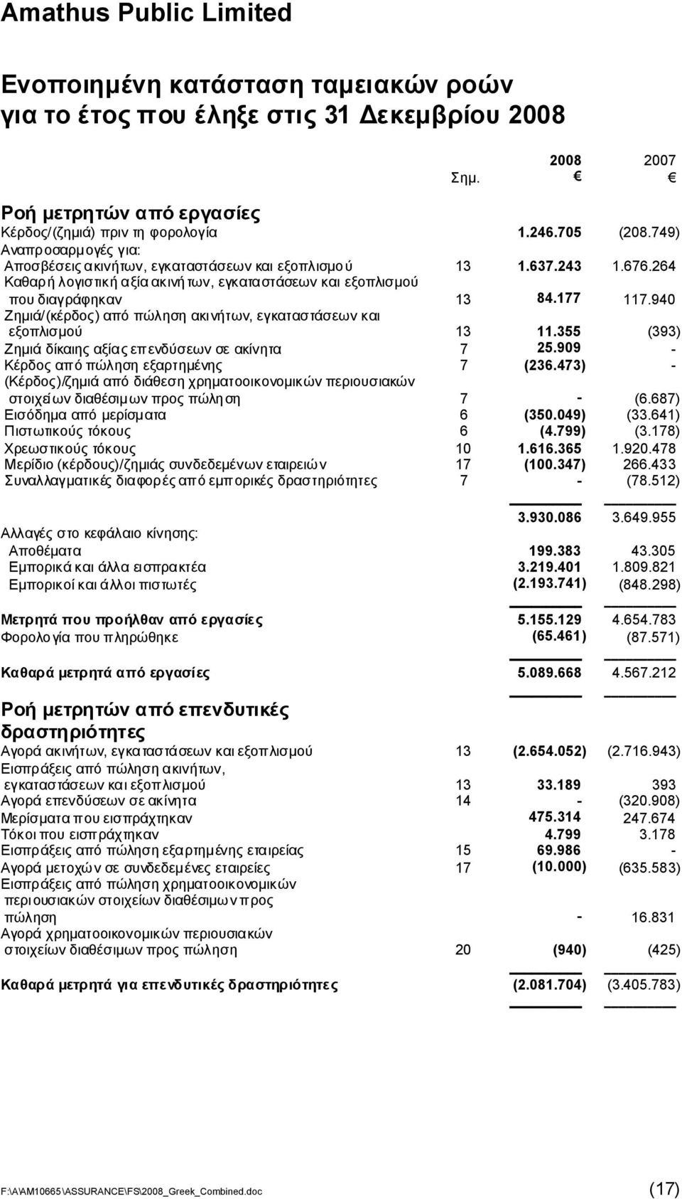 940 Ζημιά/(κέρδος) απόπώλησηακινήτων, εγκαταστάσεωνκαι εξοπλισμού 13 11.355 (393) Ζημιάδίκαιηςαξίαςεπενδύσεωνσεακίνητα 7 25.909 - Κέρδοςαπόπώλησηεξαρτημένης 7 (236.