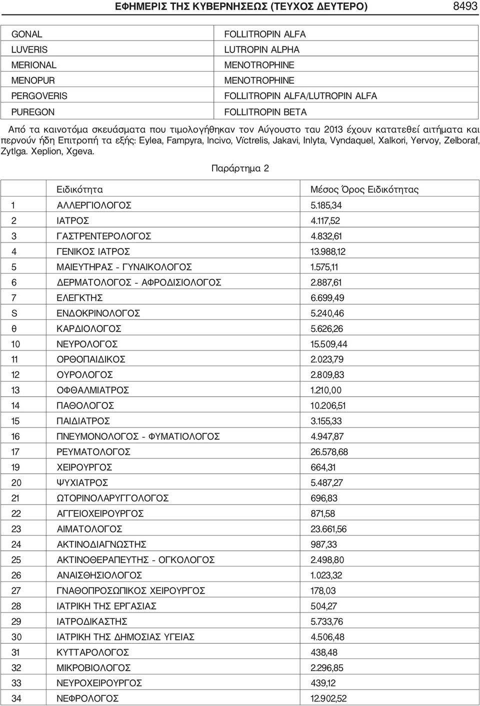 Xalkori, Yervoy, Zelboraf, Zytlga. Xeplion, Xgeva. Παράρτημα 2 Ειδικότητα Μέσος Όρος Ειδικότητας 1 ΑΛΛΕΡΓΙΟΛΟΓΟΣ 5.185,34 2 ΙΑΤΡΟΣ 4.117,52 3 ΓΑΣΤΡΕΝΤΕΡΟΛΟΓΟΣ 4.832,61 4 ΓΕΝΙΚΟΣ ΙΑΤΡΟΣ 13.