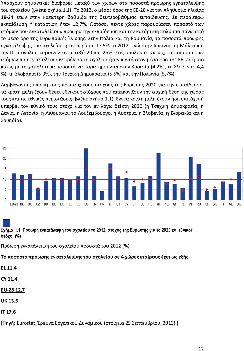 Ωστόσο, πέντε χώρες παρουσίασαν ποσοστό των ατόμων που εγκαταλείπουν πρόωρα την εκπαίδευση και την κατάρτιση πολύ πιο πάνω από το μέσο όρο της Ευρωπαϊκής Ένωσης.