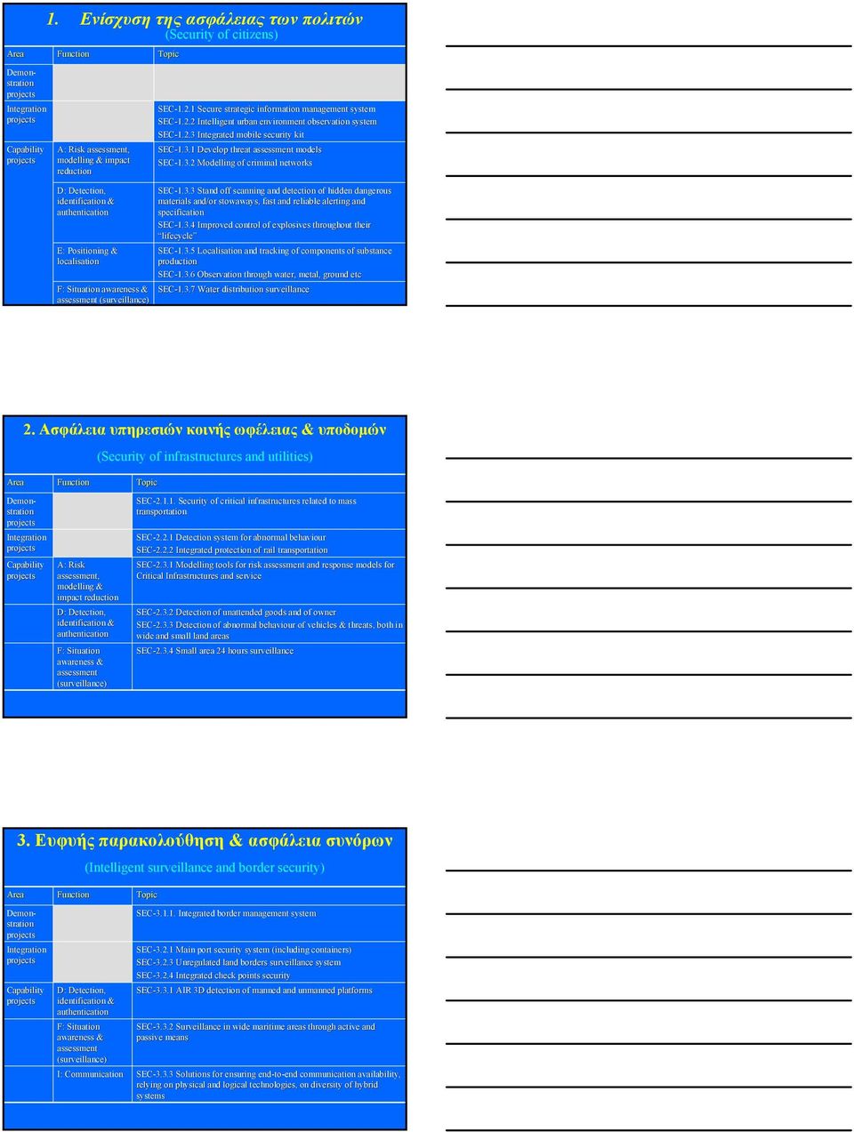 Situation awareness & assessment (surveillance) Topic SEC-1.2.1 Secure strategic information management system SEC-1.2.2 Intelligent urban environment observation system SEC-1.2.3 Integrated mobile security kit SEC-1.