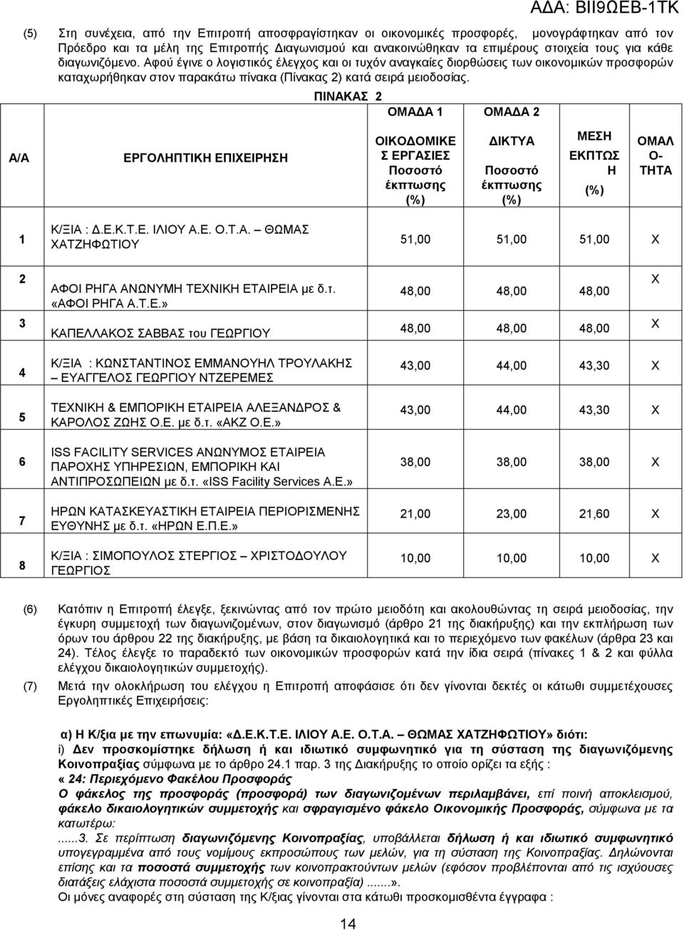 ΠΙΝΑΚΑΣ 2 OMA Α 1 OMA Α 2 ΑΔΑ: ΒΙΙ9ΩΕΒ-1ΤΚ Α/Α ΕΡΓΟΛΗΠΤΙΚΗ ΕΠΙΕΙΡΗΣΗ ΟΙΚΟ ΟΜΙΚΕ Σ ΕΡΓΑΣΙΕΣ Ποσοστό έκπτωσης (%) ΙΚΤΥΑ Ποσοστό έκπτωσης (%) ΜΕΣΗ ΕΚΠΤΩΣ Η (%) ΟΜΑΛ Ο- ΤΗΤΑ 1 Κ/ΞΙΑ :.Ε.Κ.Τ.Ε. ΙΛΙΟΥ Α.Ε. Ο.Τ.Α. ΘΩΜΑΣ ΑΤΖΗΦΩΤΙΟΥ 51,00 51,00 51,00 2 3 ΑΦΟΙ ΡΗΓΑ ΑΝΩΝΥΜΗ ΤΕΝΙΚΗ ΕΤΑΙΡΕΙΑ µε δ.