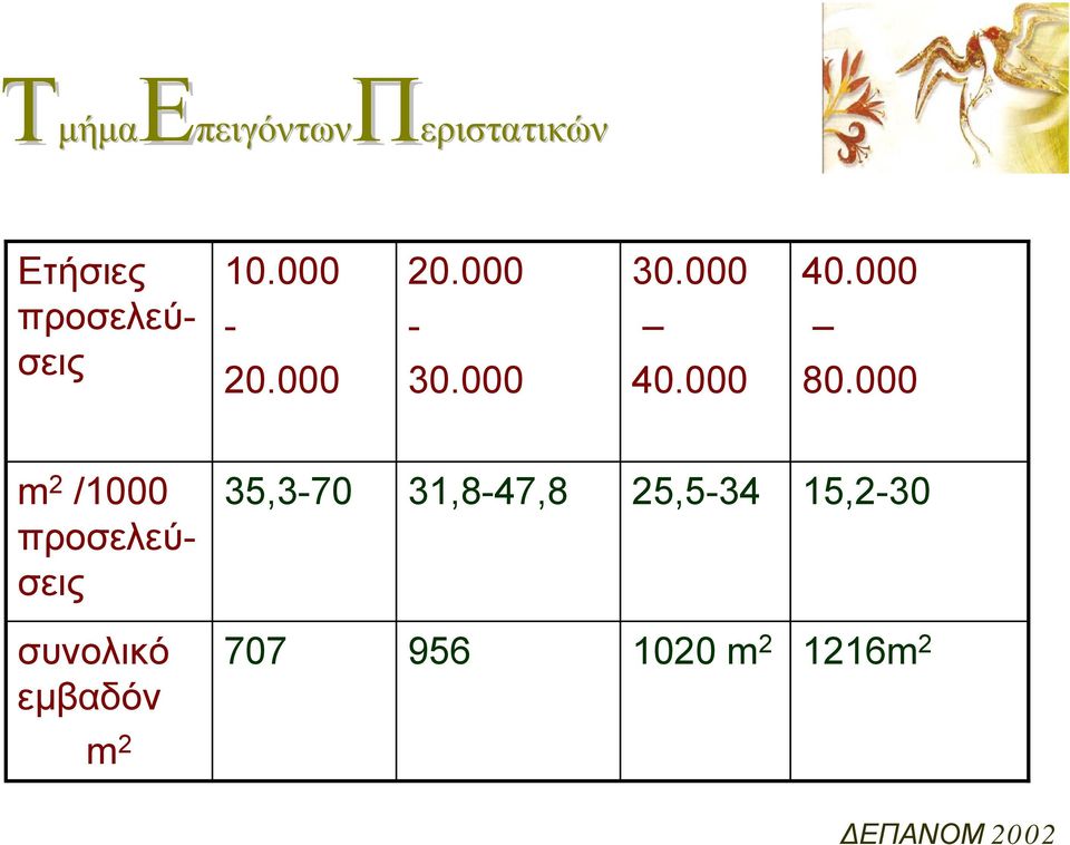 000 m 2 /1000 προσελεύσεις 35,3-70 31,8-47,8