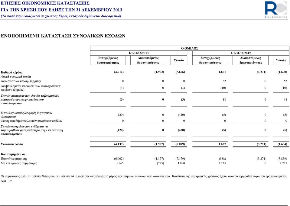 670) Λοιπά συνολικά έσοδα Αναλογιστικά κέρδη / (ζηµιές) 0 0 0 52 0 52 Αναβαλλόµενοι φόροι επί των αναλογιστικών κερδών / (ζηµιών) Σύνολο στοιχείων που δεν θα ταξινοµηθούν µεταγενέστερα στην κατάσταση