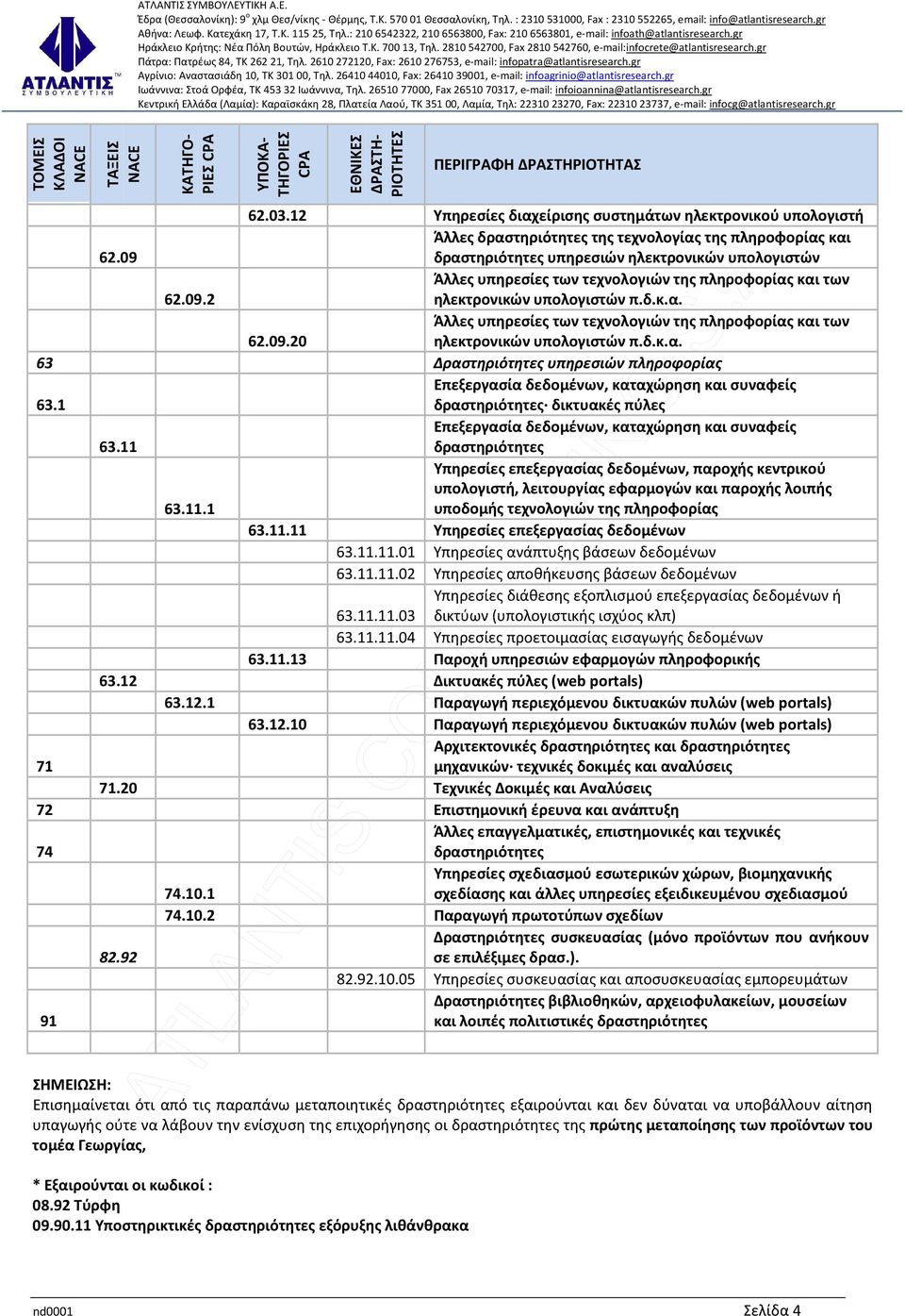 09 δραστηριότητες υπηρεσιών ηλεκτρονικών υπολογιστών Άλλες υπηρεσίες των τεχνολογιών της πληροφορίας και των 62.09.2 ηλεκτρονικών υπολογιστών π.δ.κ.α. Άλλες υπηρεσίες των τεχνολογιών της πληροφορίας και των 62.09.20 ηλεκτρονικών υπολογιστών π.