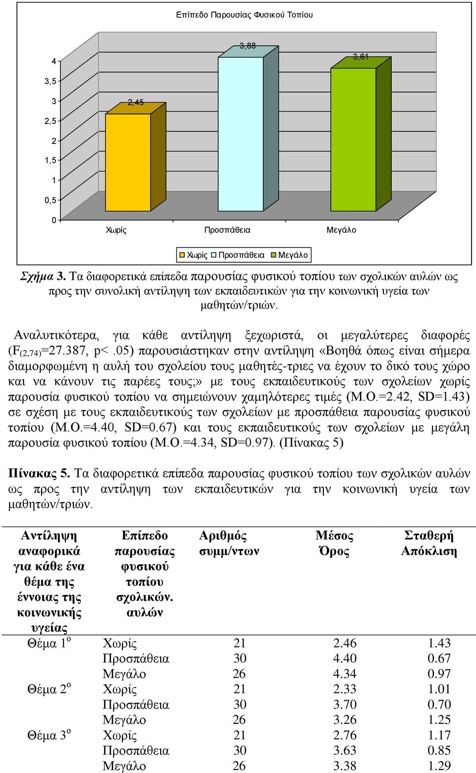 Αλαιπηηθόηεξα, γηα θάζε αληίιεςε μερσξηζηά, νη κεγαιύηεξεο δηαθνξέο (F (2,74) =27.387, p<.