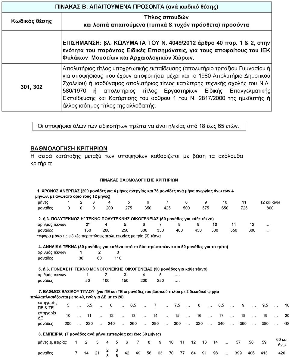 301, 302 Απολυτήριος τίτλος υποχρεωτικής εκπαίδευσης (απολυτήριο τριτάξιου Γυμνασίου ή για υποψήφιους που έχουν αποφοιτήσει μέχρι και το 1980 Απολυτήριο Δημοτικού Σχολείου) ή ισοδύναμος απολυτήριος