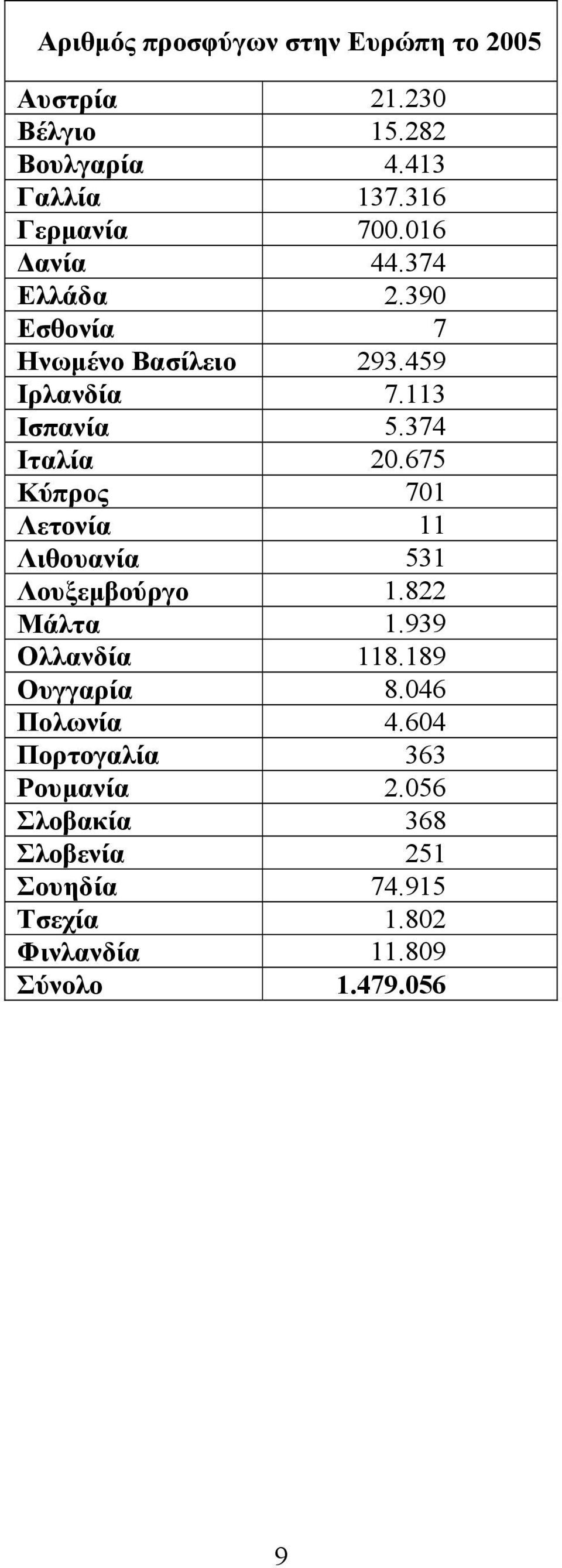 675 Κύπρος 701 Λετονία 11 Λιθουανία 531 Λουξεμβούργο 1.822 Μάλτα 1.939 Ολλανδία 118.189 Ουγγαρία 8.046 Πολωνία 4.