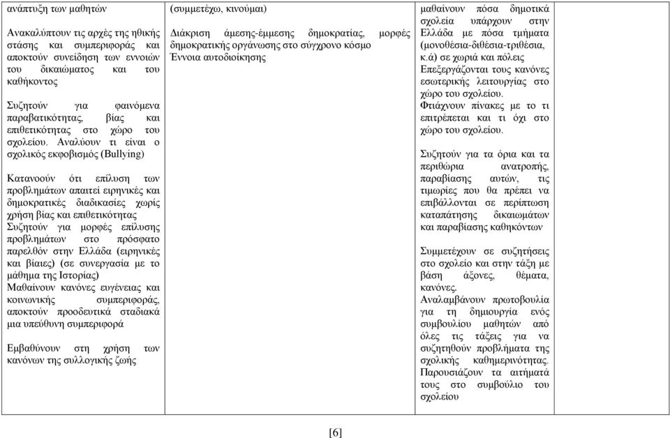 Αναλύουν τι είναι ο σχολικός εκφοβισμός (Βullying) Κατανοούν ότι επίλυση των προβλημάτων απαιτεί ειρηνικές και δημοκρατικές διαδικασίες χωρίς χρήση βίας και επιθετικότητας Συζητούν για μορφές