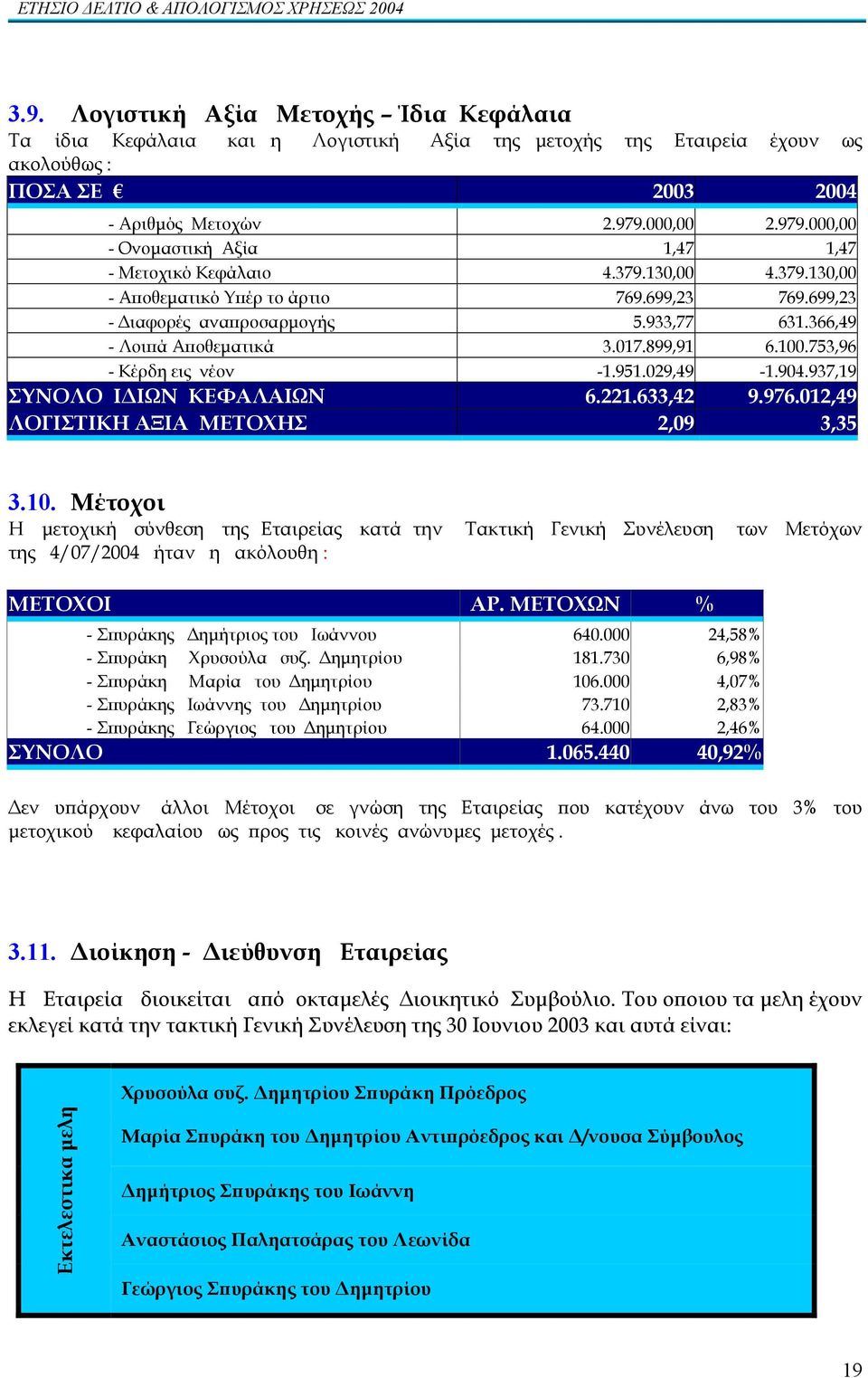 % - υ µ υ υ 640.000 24,58% - υ υ α υ. µ υ 181.730 6,98% - υ α α υ µ υ 106.000 4,07% - υ υ µ υ 73.710 2,83% - υ ε υ µ υ 64.000 2,46% 1.065.