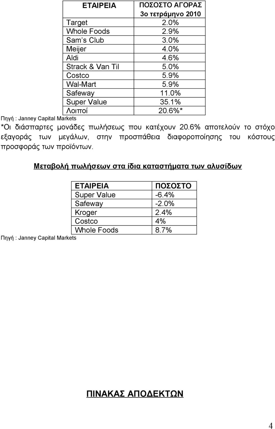 6% αποτελούν το στόχο εξαγοράς των μεγάλων, στην προσπάθεια διαφοροποίησης του κόστους προσφοράς των προϊόντων.