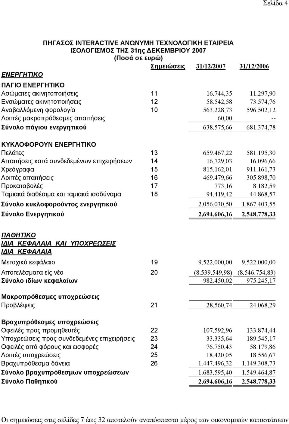 374,78 ΚΥΚΛΟΦΟΡΟΥΝ ΕΝΕΡΓΗΤΙΚΟ Πελάτες 13 659.467,22 581.195,30 Απαιτήσεις κατά συνδεδεμένων επιχειρήσεων 14 16.729,03 16.096,66 Χρεόγραφα 15 815.162,01 911.161,73 Λοιπές απαιτήσεις 16 469.479,66 305.