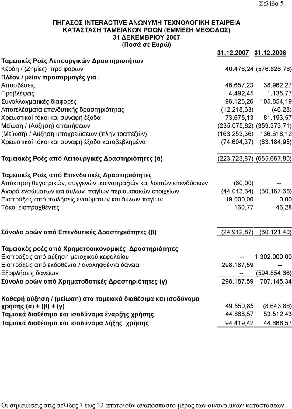 135,77 Συναλλαγματικές διαφορές 96.125,26 105.854,19 Αποτελέσματα επενδυτικής δραστηριότητας (12.218,63) (46,28) Χρεωστικοί τόκοι και συναφή έξοδα 73.675,13 81.